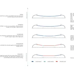 Diagramy pokazujące różne promienie skrętu desek snowboardowych, od radialnych po kwadratowe, z nazwami modeli. To przewodnik po najlepszych deskach snowboardowych.