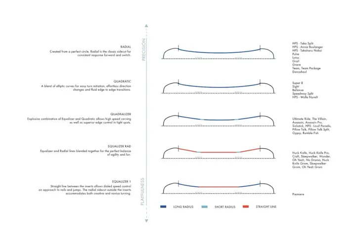 Diagramy pokazujące różne promienie skrętu desek snowboardowych, od radialnych po kwadratowe, z nazwami modeli. To przewodnik po najlepszych deskach snowboardowych.