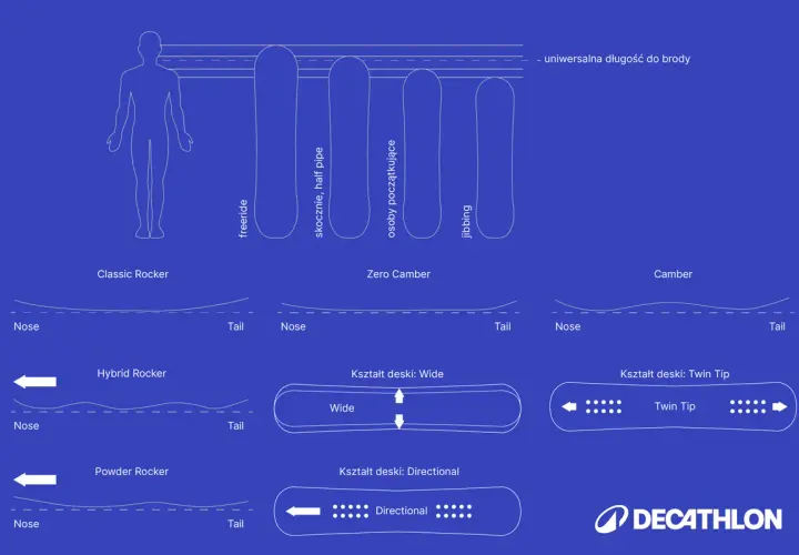 Porównanie profili i kształtów desek snowboardowych: rocker, camber, twin tip. Pomoc w wyborze idealnej deski.
