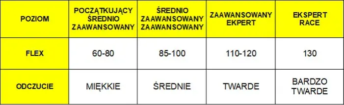 Jak prawidłowo sprawdzić twardość buta narciarskiego i dobrać idealny flex