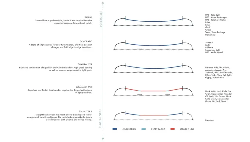 Diagramy pokazujące różne promienie skrętu desek snowboardowych, od radialnych po kwadratowe, z nazwami modeli. To przewodnik po najlepszych deskach snowboardowych.